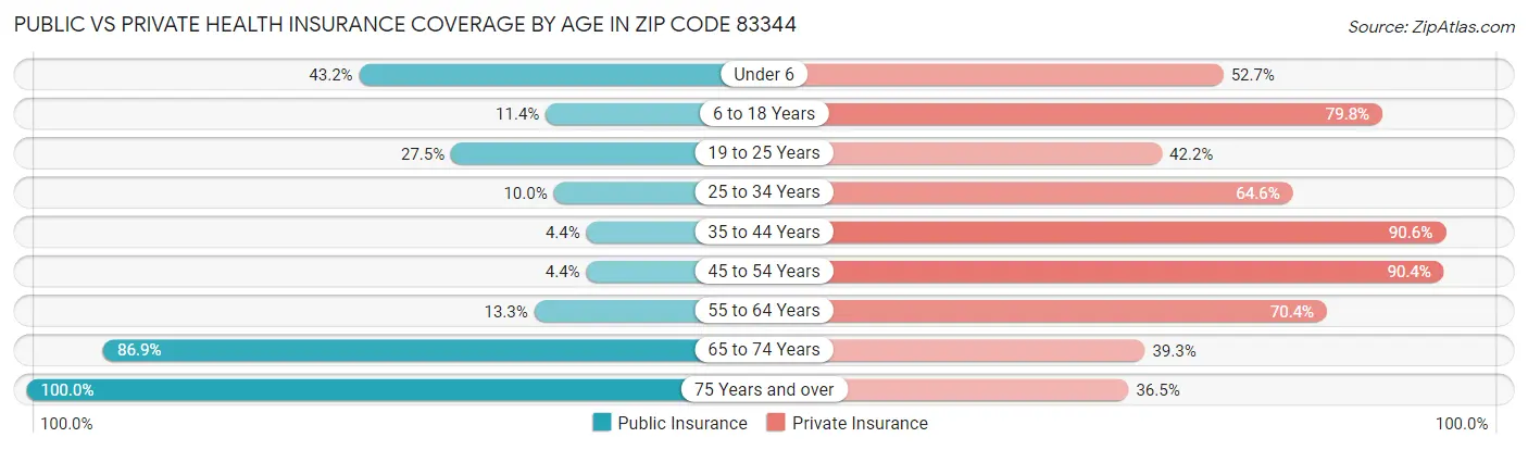 Public vs Private Health Insurance Coverage by Age in Zip Code 83344