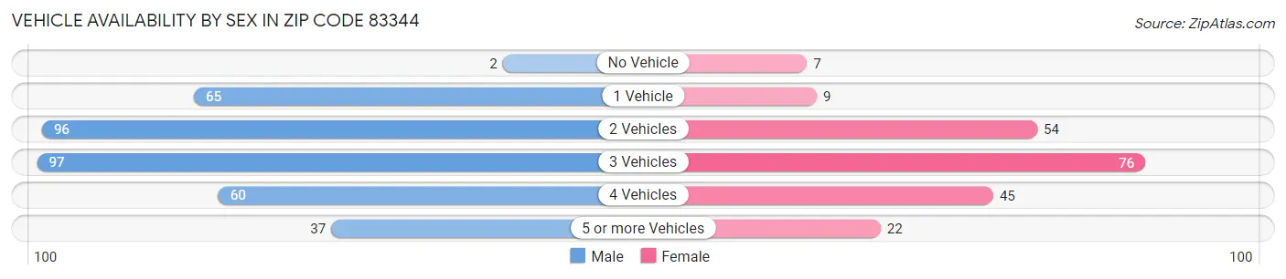 Vehicle Availability by Sex in Zip Code 83344