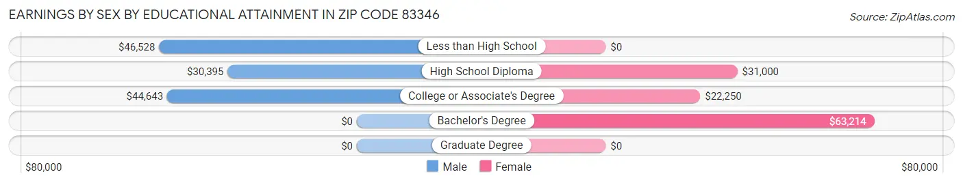 Earnings by Sex by Educational Attainment in Zip Code 83346