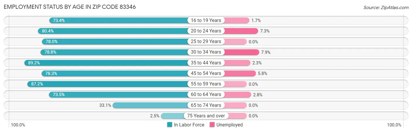 Employment Status by Age in Zip Code 83346
