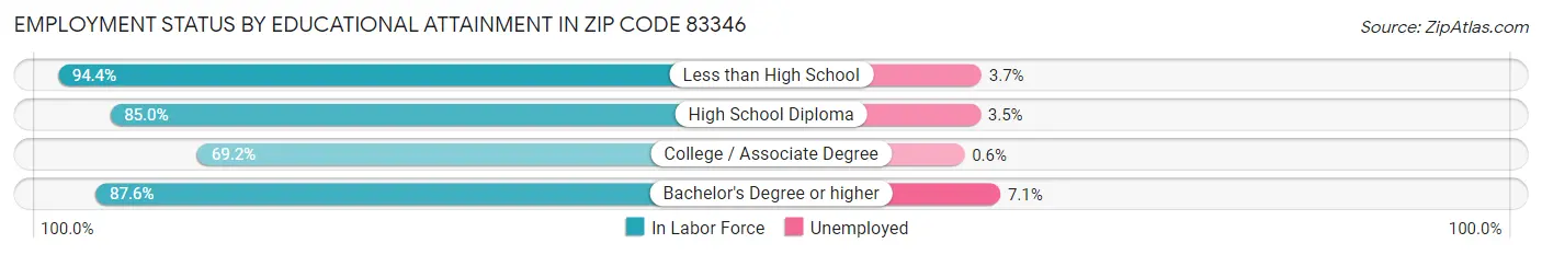 Employment Status by Educational Attainment in Zip Code 83346