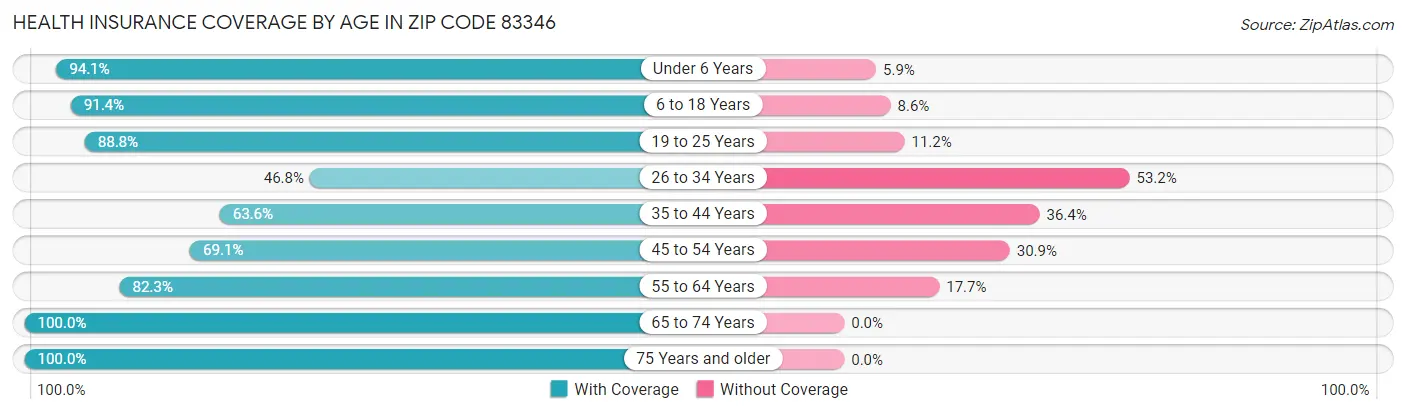 Health Insurance Coverage by Age in Zip Code 83346