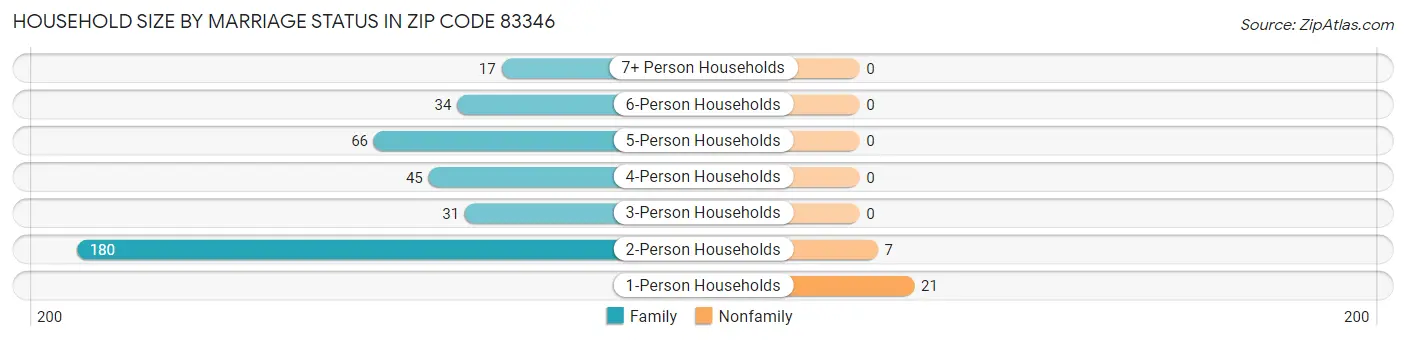 Household Size by Marriage Status in Zip Code 83346