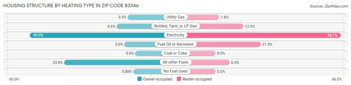 Housing Structure by Heating Type in Zip Code 83346