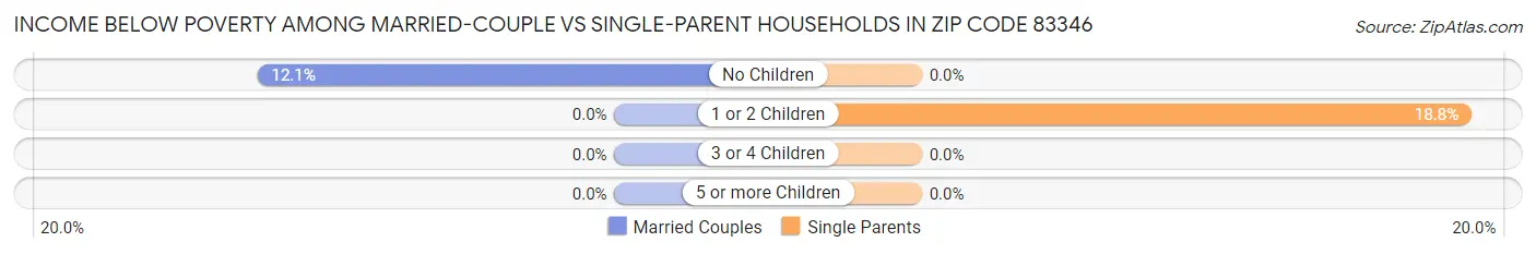 Income Below Poverty Among Married-Couple vs Single-Parent Households in Zip Code 83346