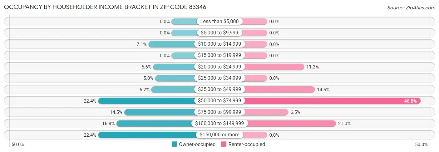 Occupancy by Householder Income Bracket in Zip Code 83346