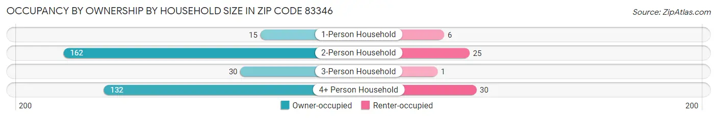 Occupancy by Ownership by Household Size in Zip Code 83346