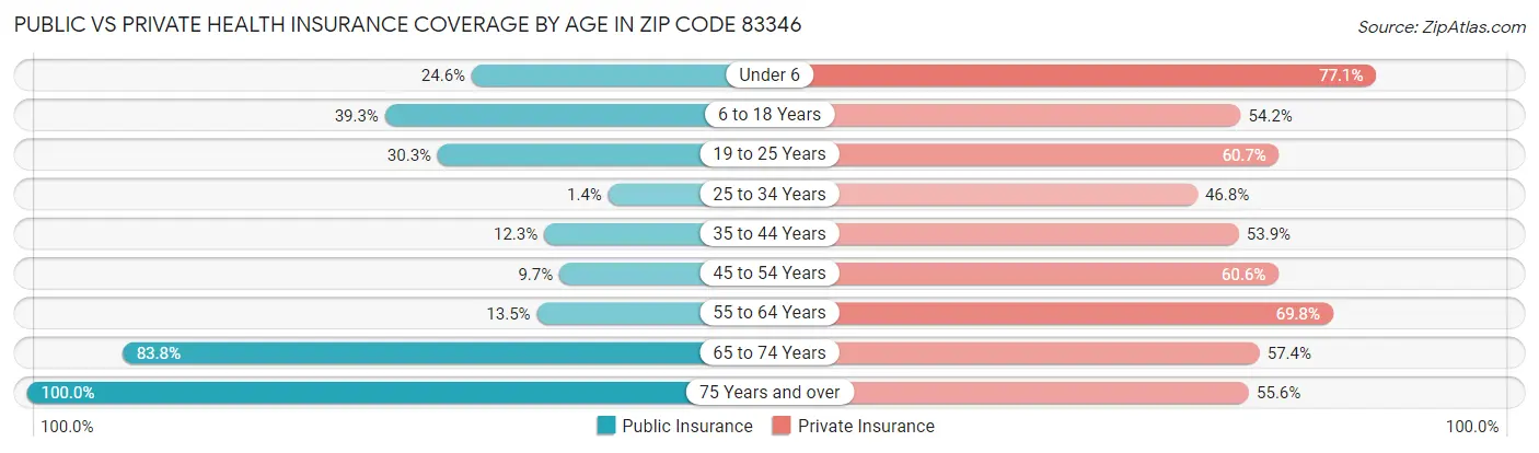 Public vs Private Health Insurance Coverage by Age in Zip Code 83346