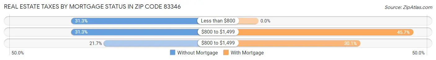 Real Estate Taxes by Mortgage Status in Zip Code 83346