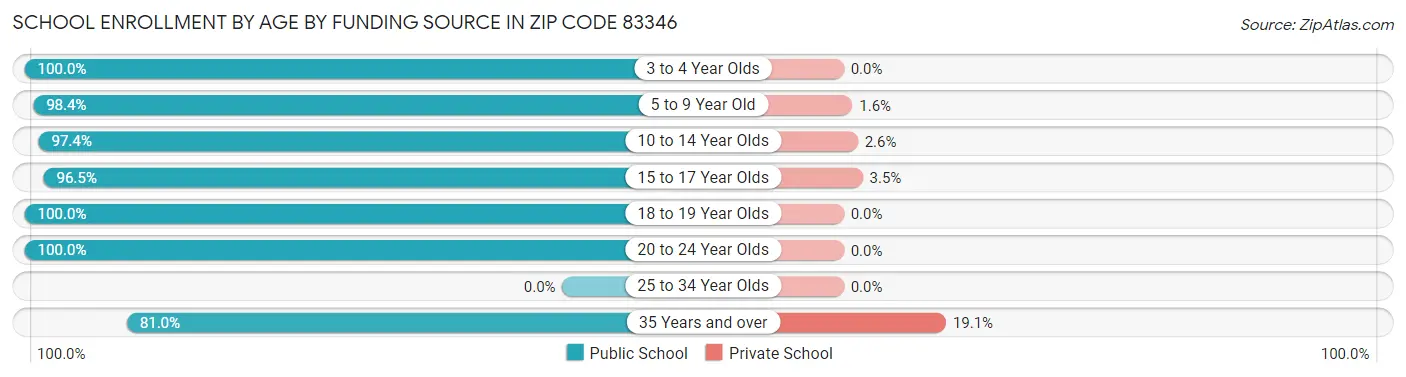 School Enrollment by Age by Funding Source in Zip Code 83346
