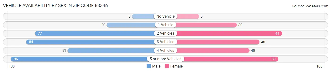 Vehicle Availability by Sex in Zip Code 83346