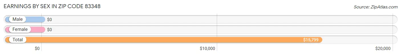 Earnings by Sex in Zip Code 83348