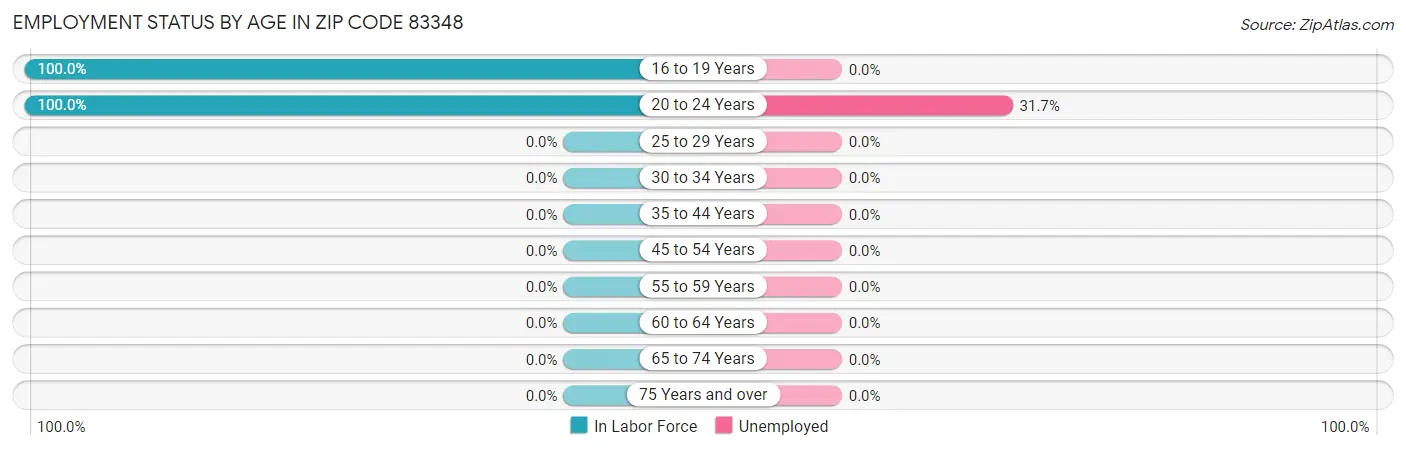 Employment Status by Age in Zip Code 83348