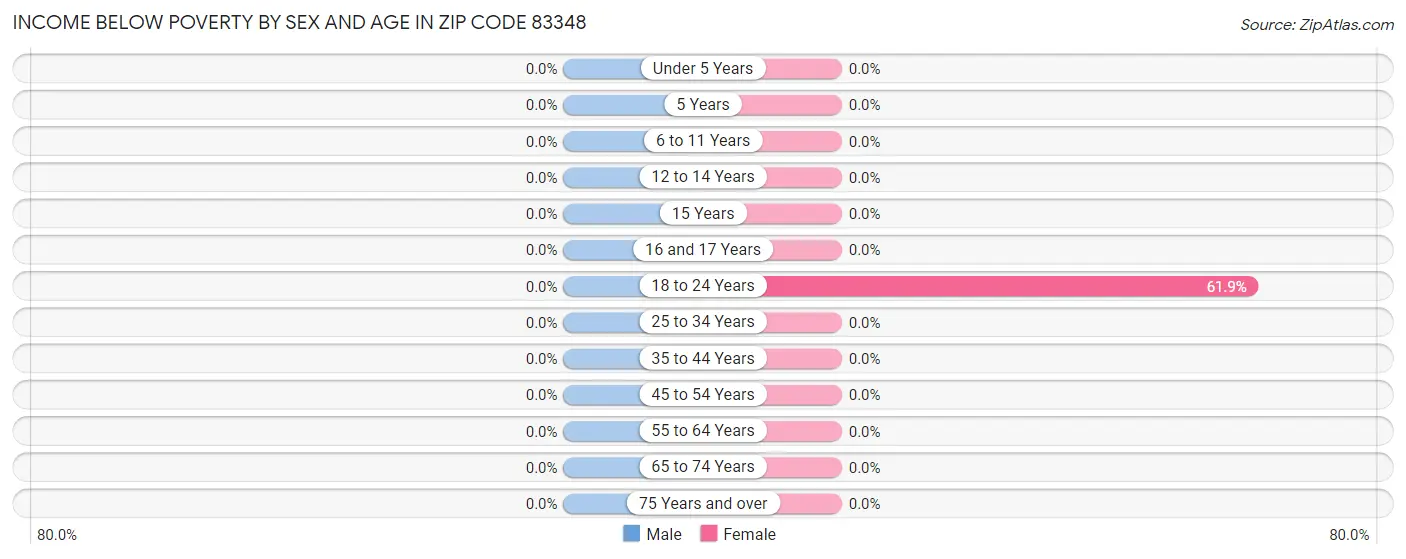 Income Below Poverty by Sex and Age in Zip Code 83348