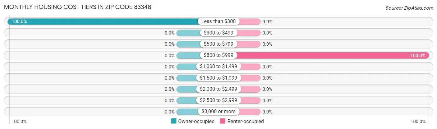 Monthly Housing Cost Tiers in Zip Code 83348