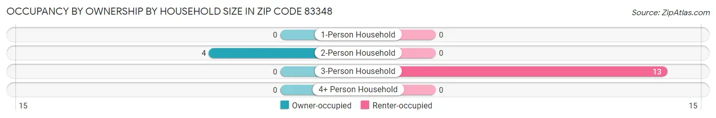 Occupancy by Ownership by Household Size in Zip Code 83348