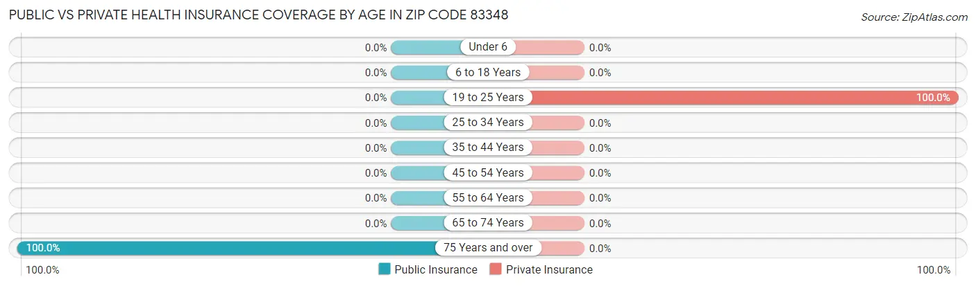 Public vs Private Health Insurance Coverage by Age in Zip Code 83348