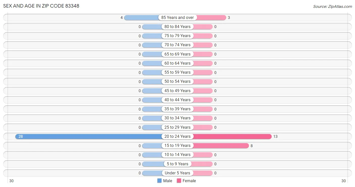 Sex and Age in Zip Code 83348