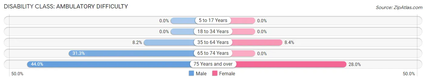 Disability in Zip Code 83349: <span>Ambulatory Difficulty</span>