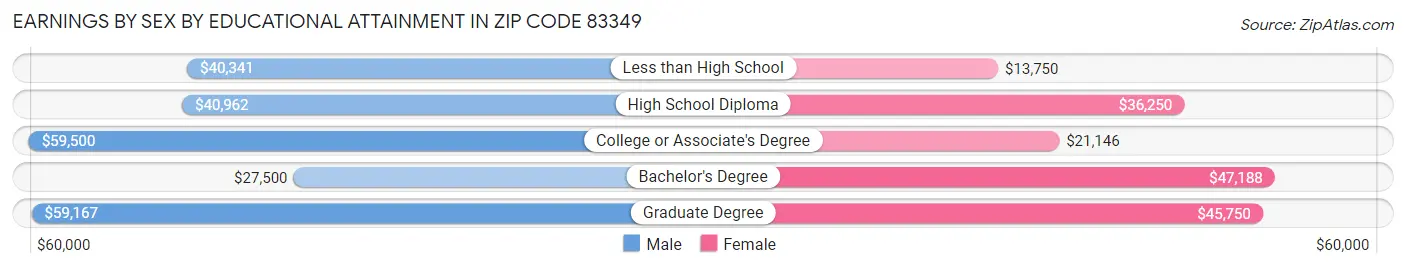 Earnings by Sex by Educational Attainment in Zip Code 83349