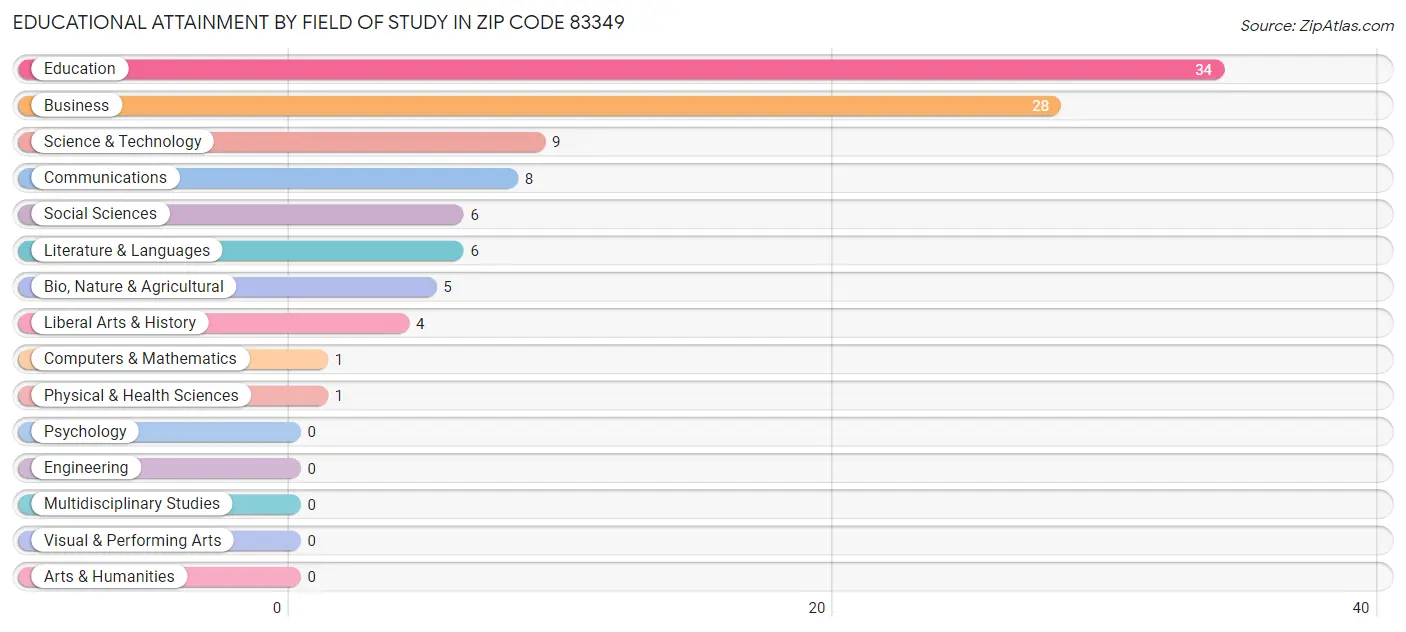Educational Attainment by Field of Study in Zip Code 83349
