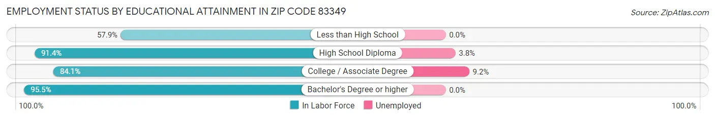 Employment Status by Educational Attainment in Zip Code 83349