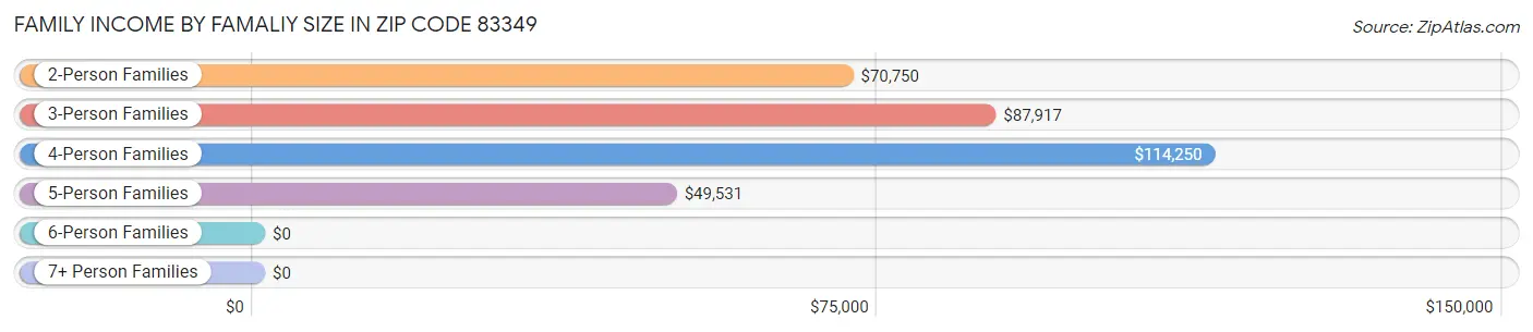 Family Income by Famaliy Size in Zip Code 83349