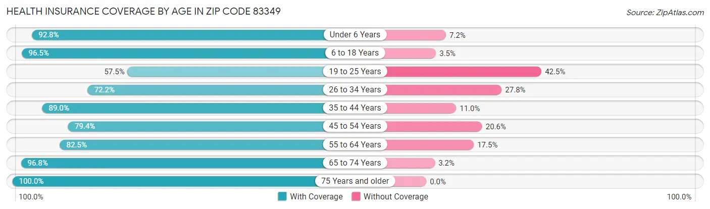 Health Insurance Coverage by Age in Zip Code 83349