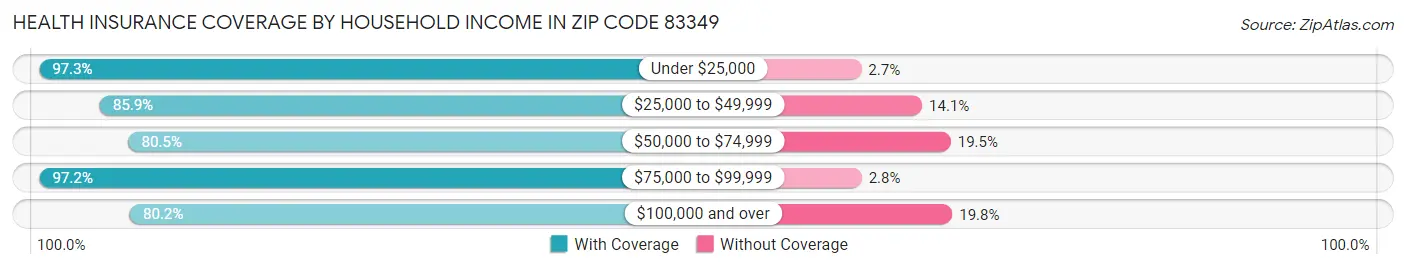 Health Insurance Coverage by Household Income in Zip Code 83349