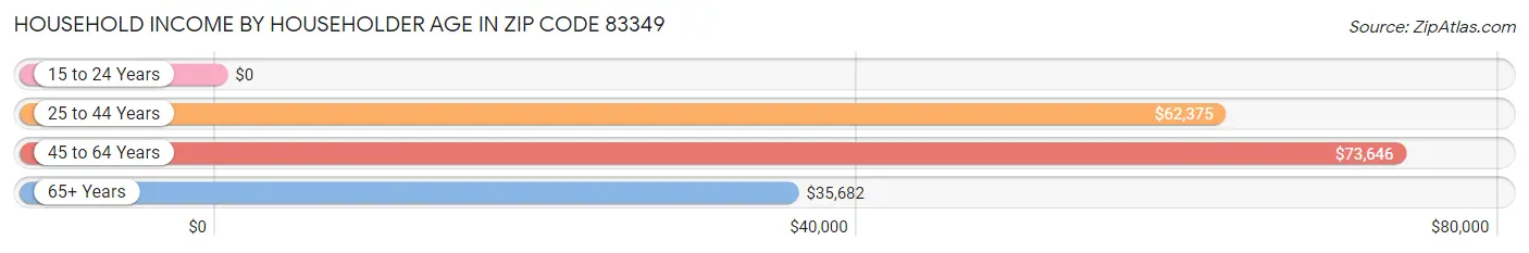 Household Income by Householder Age in Zip Code 83349