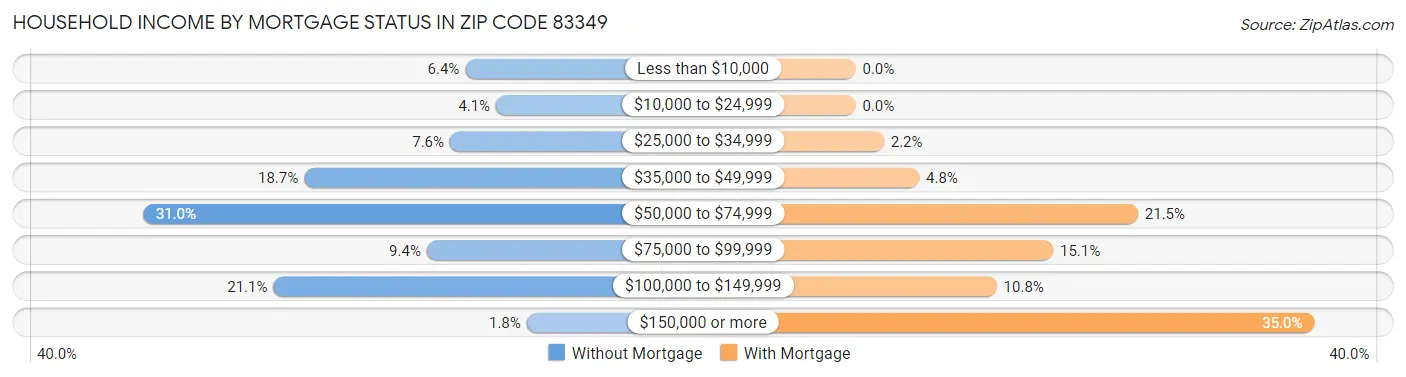 Household Income by Mortgage Status in Zip Code 83349