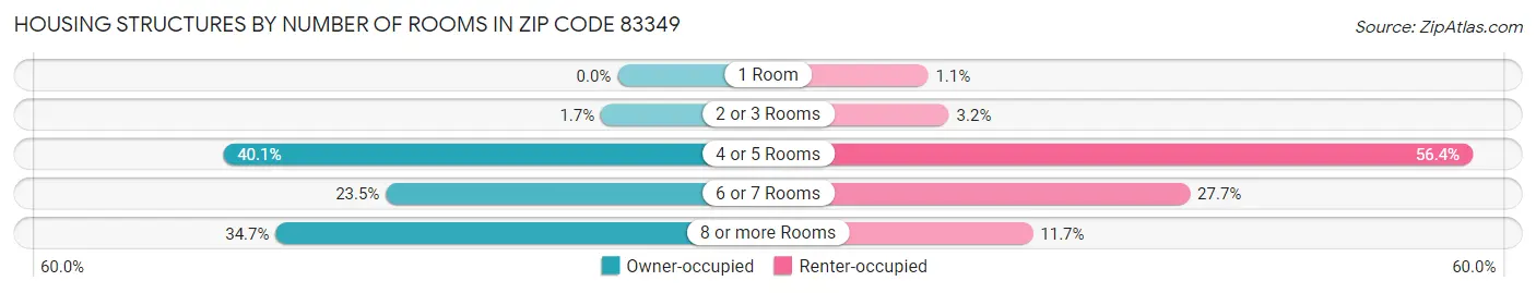 Housing Structures by Number of Rooms in Zip Code 83349
