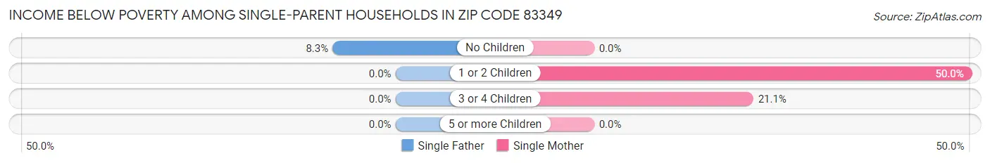 Income Below Poverty Among Single-Parent Households in Zip Code 83349