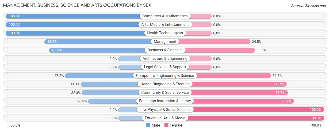 Management, Business, Science and Arts Occupations by Sex in Zip Code 83349