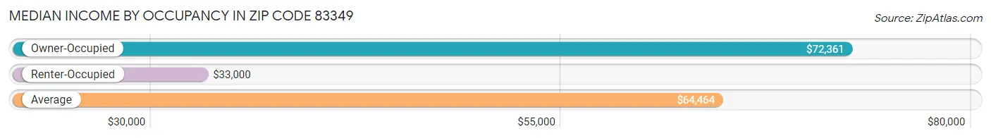 Median Income by Occupancy in Zip Code 83349