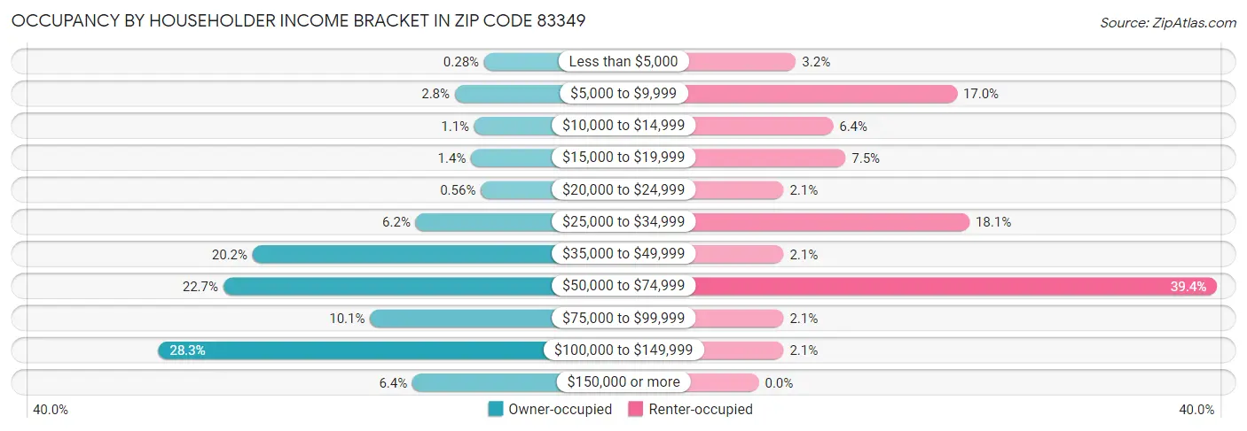 Occupancy by Householder Income Bracket in Zip Code 83349