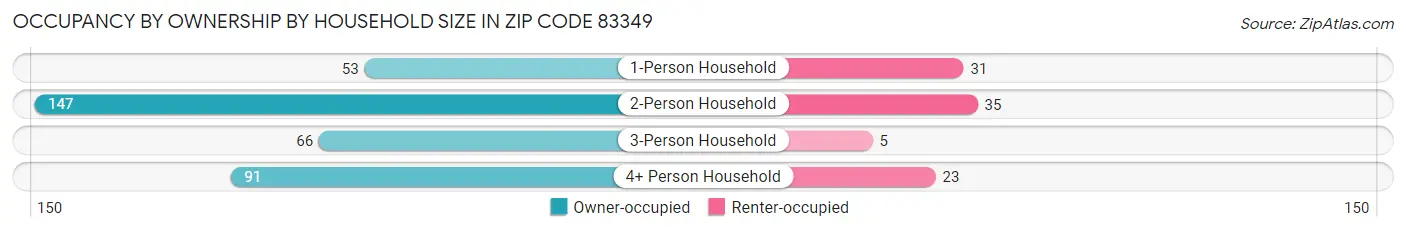 Occupancy by Ownership by Household Size in Zip Code 83349