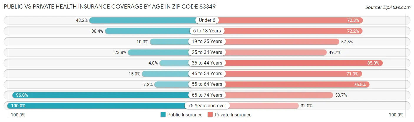Public vs Private Health Insurance Coverage by Age in Zip Code 83349