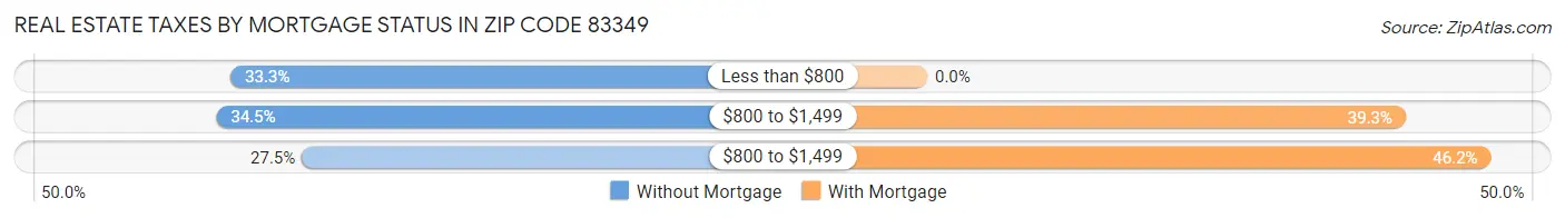 Real Estate Taxes by Mortgage Status in Zip Code 83349