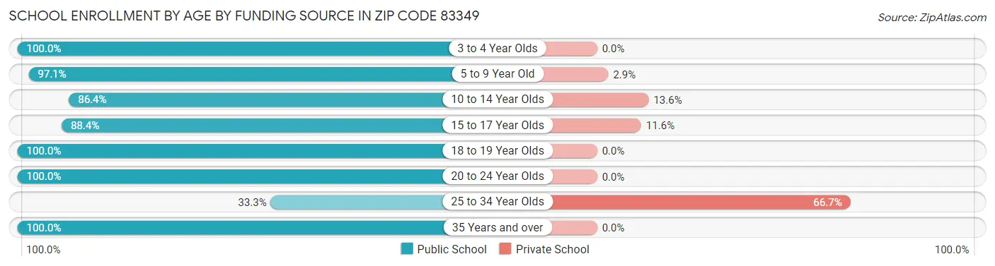 School Enrollment by Age by Funding Source in Zip Code 83349