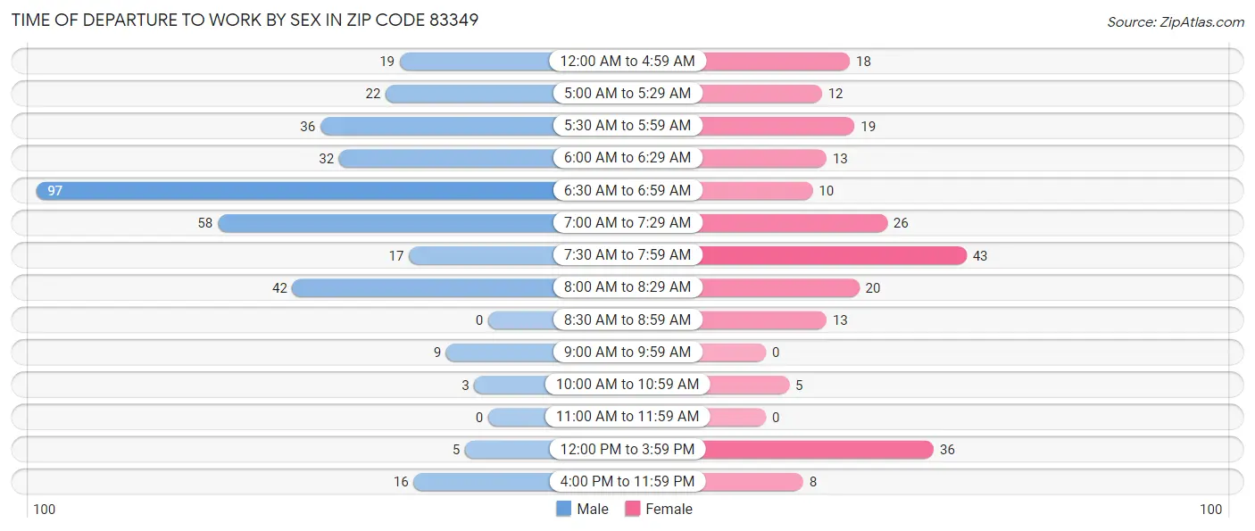 Time of Departure to Work by Sex in Zip Code 83349