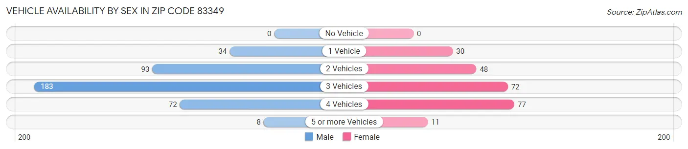 Vehicle Availability by Sex in Zip Code 83349