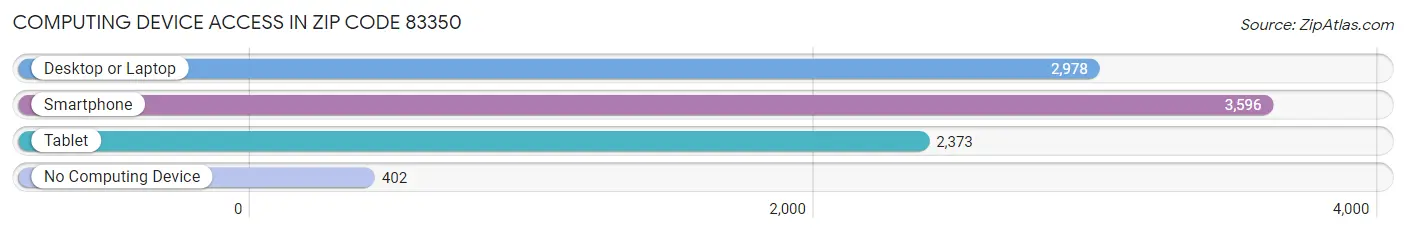 Computing Device Access in Zip Code 83350