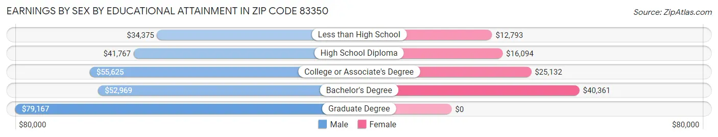 Earnings by Sex by Educational Attainment in Zip Code 83350
