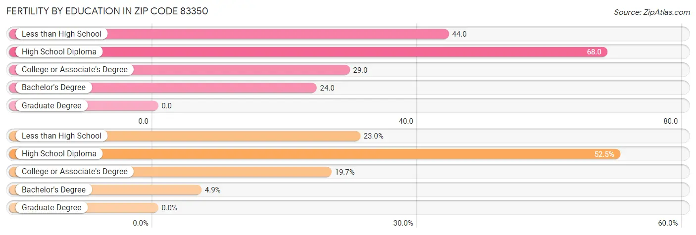 Female Fertility by Education Attainment in Zip Code 83350