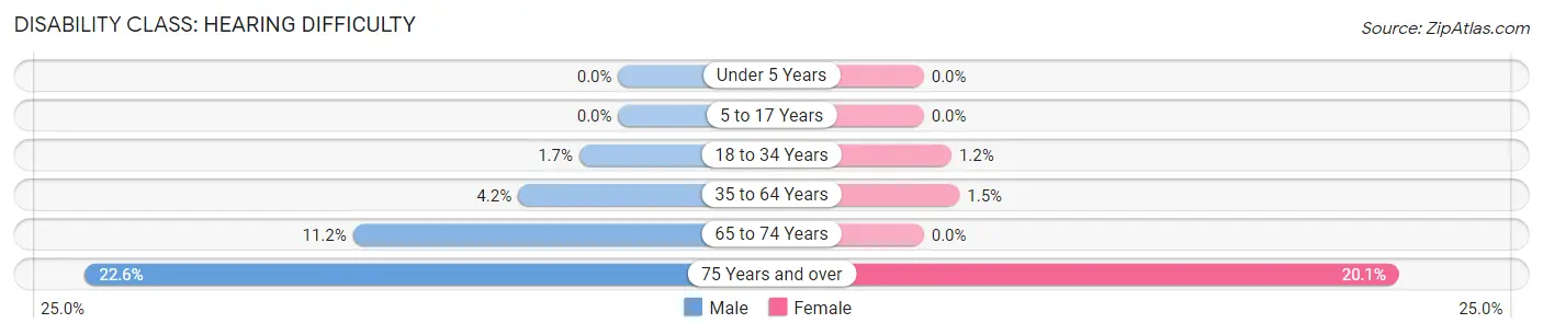 Disability in Zip Code 83350: <span>Hearing Difficulty</span>