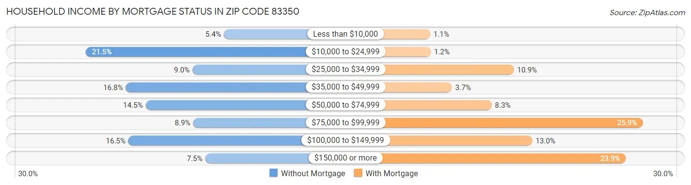 Household Income by Mortgage Status in Zip Code 83350