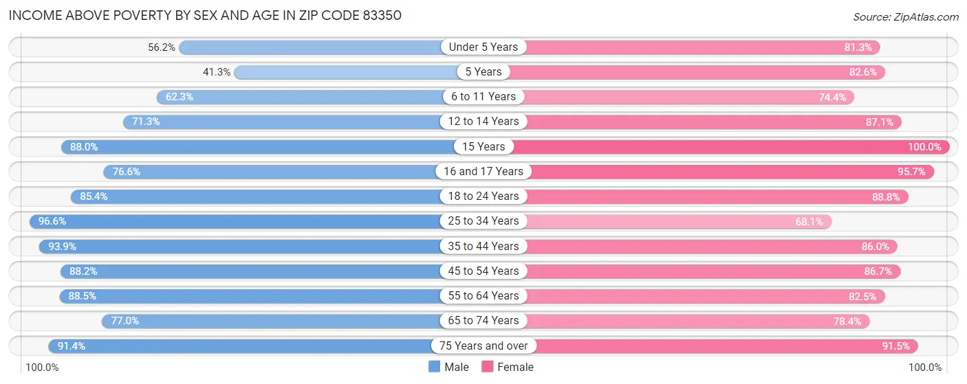 Income Above Poverty by Sex and Age in Zip Code 83350