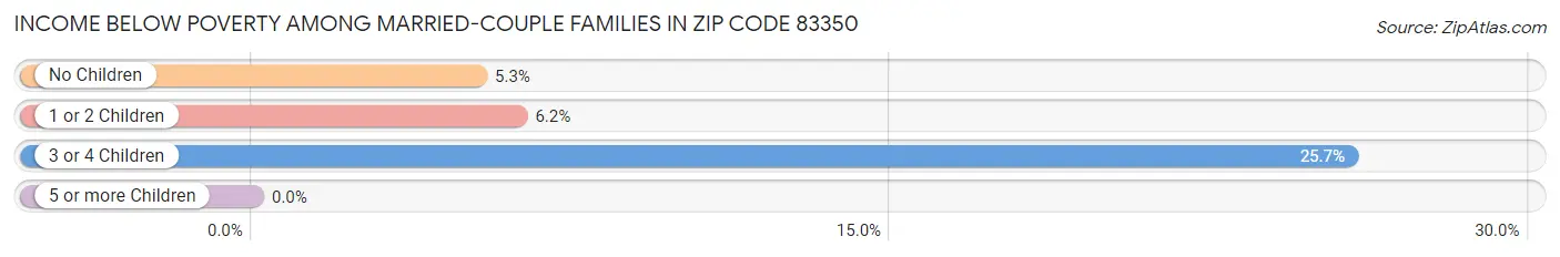 Income Below Poverty Among Married-Couple Families in Zip Code 83350