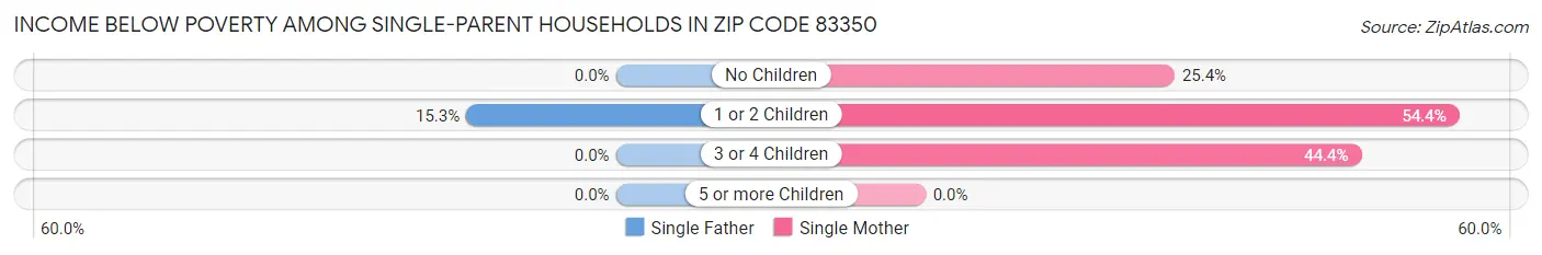 Income Below Poverty Among Single-Parent Households in Zip Code 83350